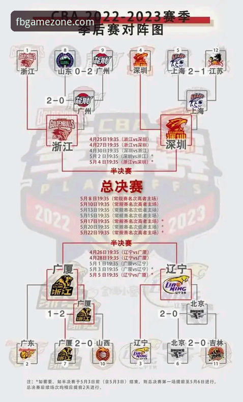 CBA季后赛最新动态：浙江加时险胜宁波，FB体育综合平台全程见证横扫晋级